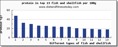 fish and shellfish protein per 100g